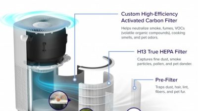 Core 600S – Smart Air Purifier – Levoit Review