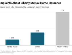 Liberty Mutual Home Evaluating the Best Personalized Property Insurance Tool