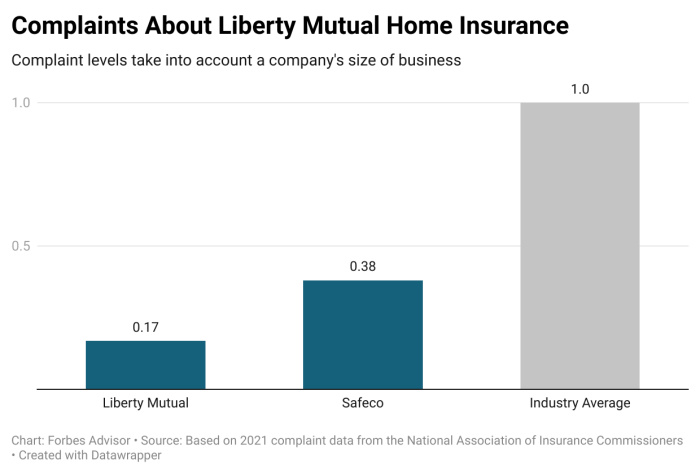 Liberty Mutual Home Evaluating the Best Personalized Property Insurance Tool