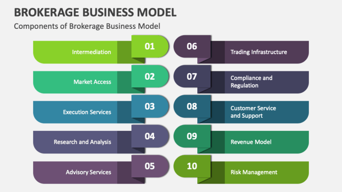 Redfin Direct Evaluating the Performance of the Low-Commission Brokerage Model